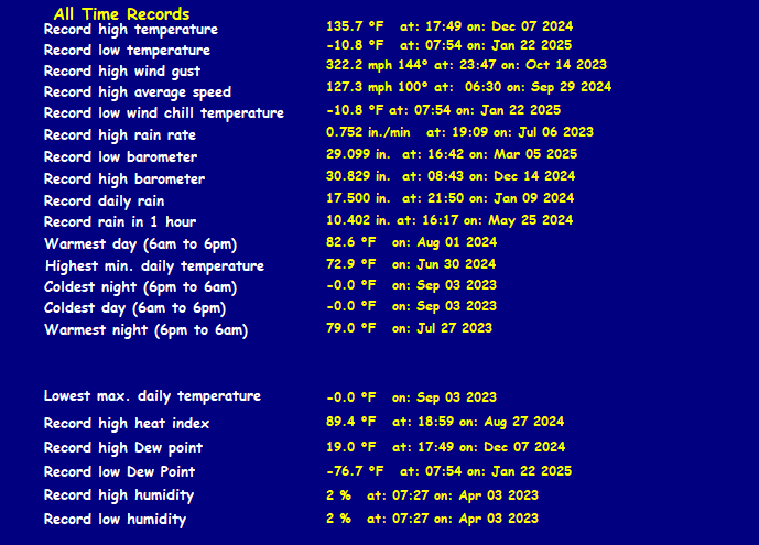 All Time Records