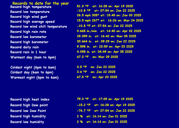 All Time records for the Year