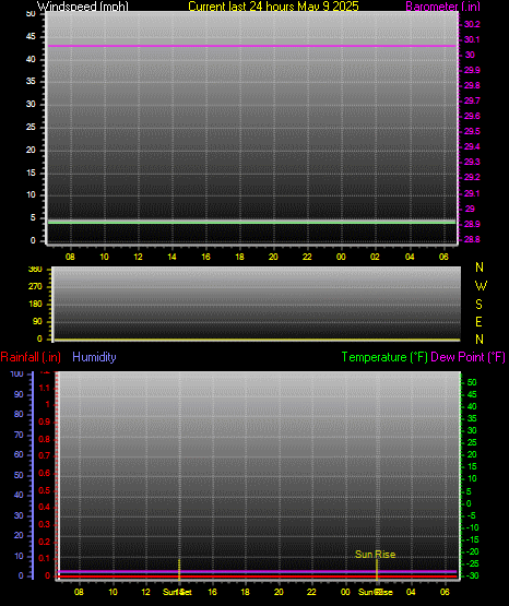 24 hour graph